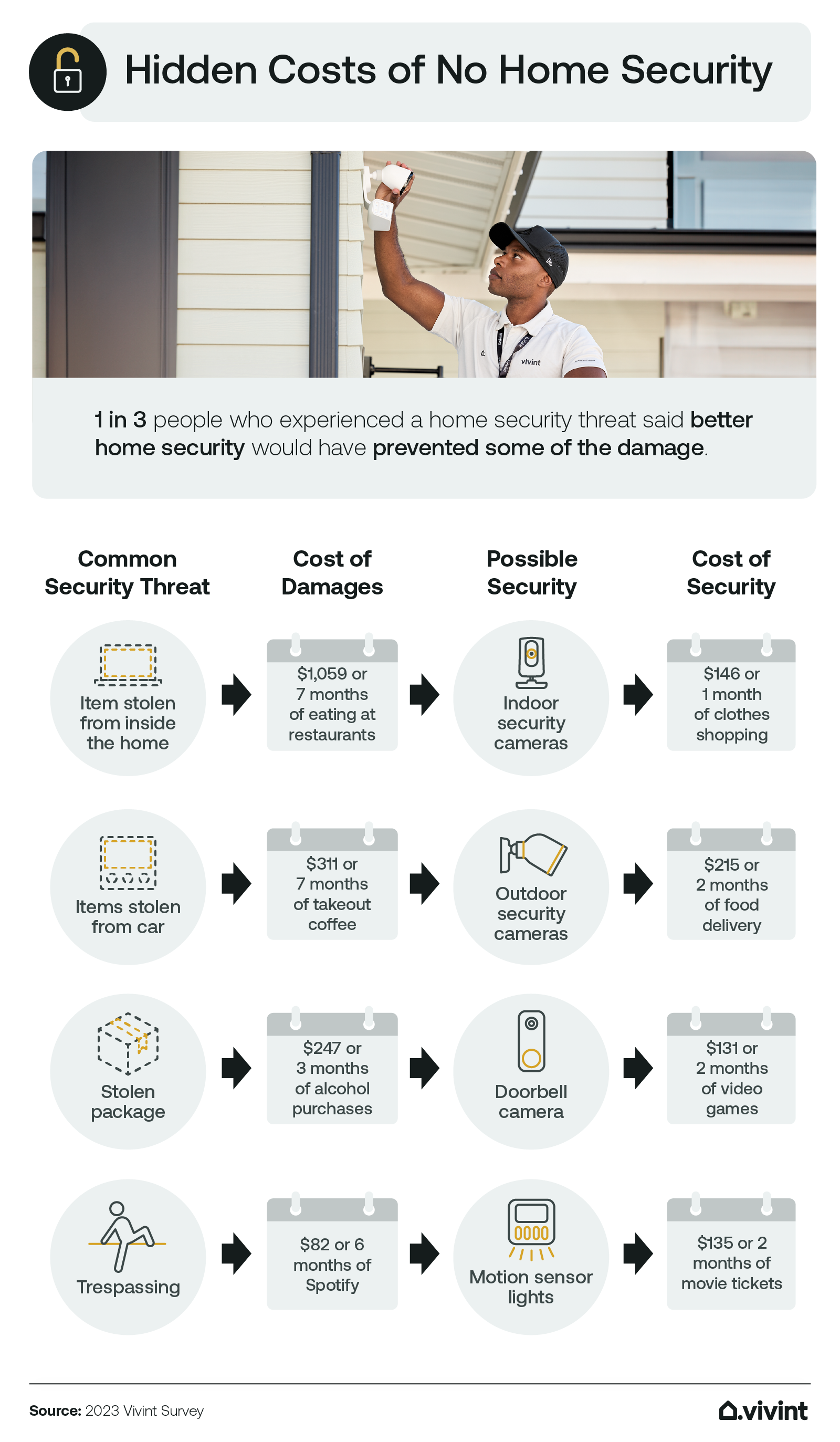 Americans Overestimate Cost, Underestimate Value of Home Security Vivint